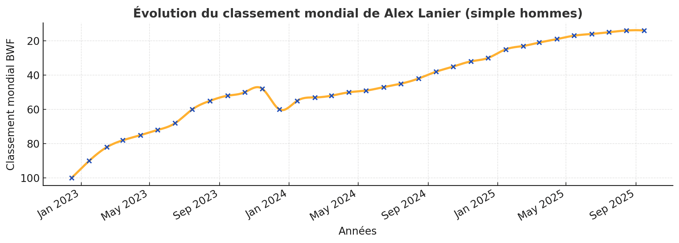 Classement Alex Lanier Classement Alex Lanier
