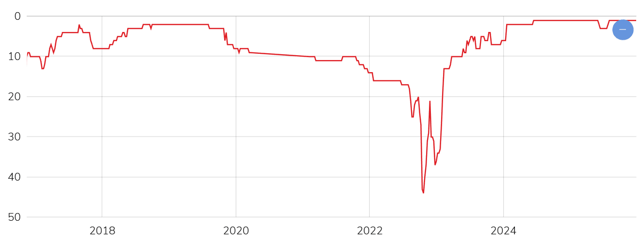 Classement Shi Yu Qi Classement Shi Yu Qi