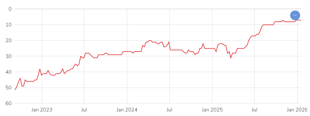Classement Christo Popov Classement Christo Popov
