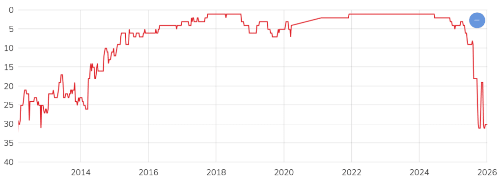 Classement Viktor Axelsen Classement Viktor Axelsen